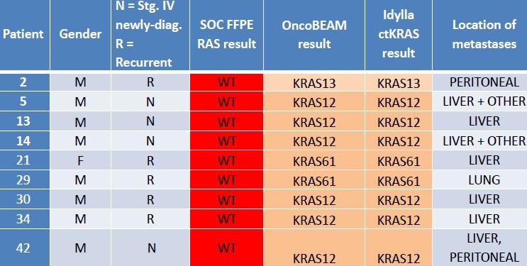 RAS-MUT + Calls by OncoBEAM and Idylla in SOC WT Patients 12 out of 43 patients were WT by SOC FFPE RAS
