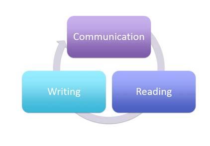 BUILDING RESPONSE SYSTEMS: COMMUNICATION AS THE FOUNDATION FOR LITERACY RESPONSE SYSTEM: A BACKDOOR APPROACH Pat Mirenda s (2008) backdoor approach A commitment to creating a viable, robust,