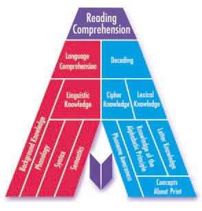 READING COMPREHENSION READING ACQUISITION FRAMEWORK (SEDL, 2001) AVAILABLE AT http://www.sedl.