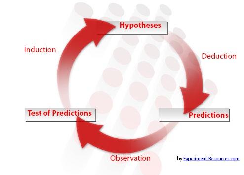 Hypothesis based Science Hypothesis based Science This thus implies that we can generate testable, controlled experiments! If the hypothesis is un-testable, it is bad science.
