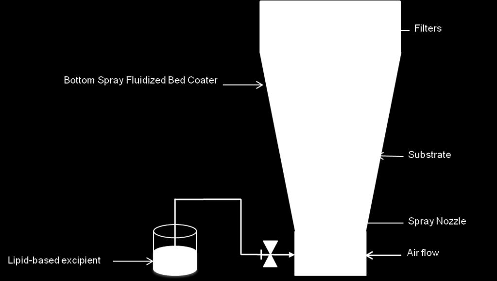 Diagram 1: Diagram for Hot Melt Coating Process in bottom spray fluidized bed coater 3.2.