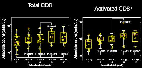 Total and activated CD8 T-cells * increase after T-VEC and combination treatment Total and activated CD8 T cells in the peripheral blood increased from baseline after T- VEC administration at weeks 4