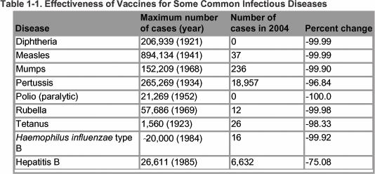 Vaccines for common infectious diseases Still no