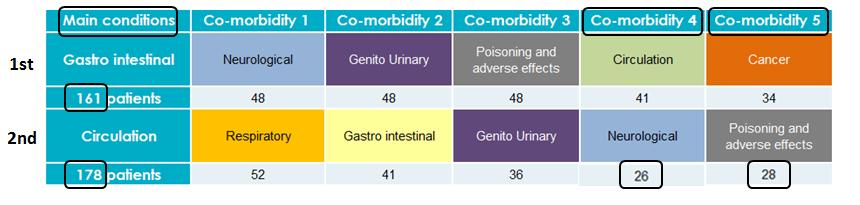 Annex: How to interpret the complex patients co-morbidities table This slide provides insight into how to interpret the co-morbidities table.