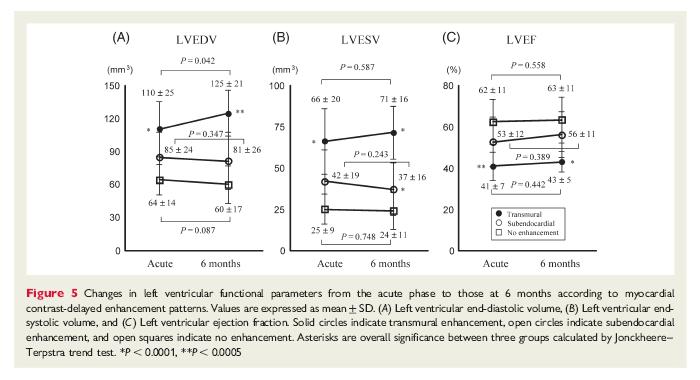 3. TO EVALUATE LEFT VENTRICLE DAMAGE Significant increase of LVEDV only