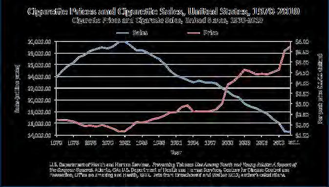 Cigarette Prices and Cigarette Sales, 1970-2010