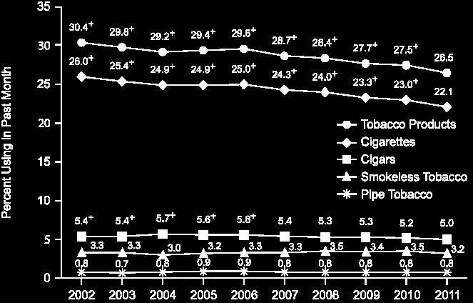 Past Month Tobacco Use among Persons Aged 12 or Older: 2002-2011 Source: 2011 NSDUH +