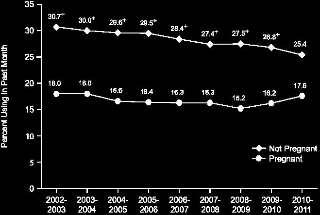 Past Month Cigarette Use among Women Aged 15 to 44, by Pregnancy Status: Combined Years 2002-2003 to 2010-2011 Source: