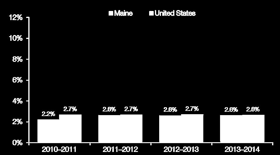 PAST YEAR ILLICIT DRUG DEPENDENCE/ABUSE IN PEOPLE > 12 IN MAINE AND THE U.S. Maine s percentage of illicit drug dependence or abuse