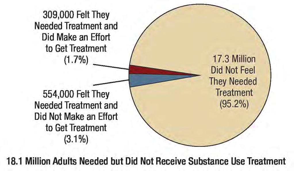 18.1 MILLION ADULTS NEEDED SUBSTANCE USE TREATMENT