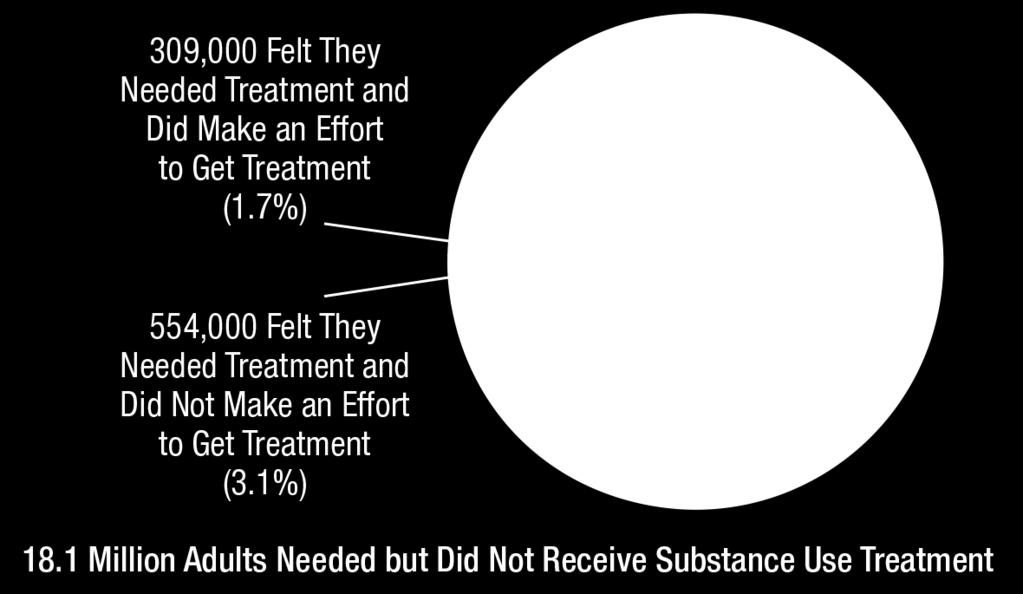 > 18 Who Needed Substance Use Treatment but Did Not