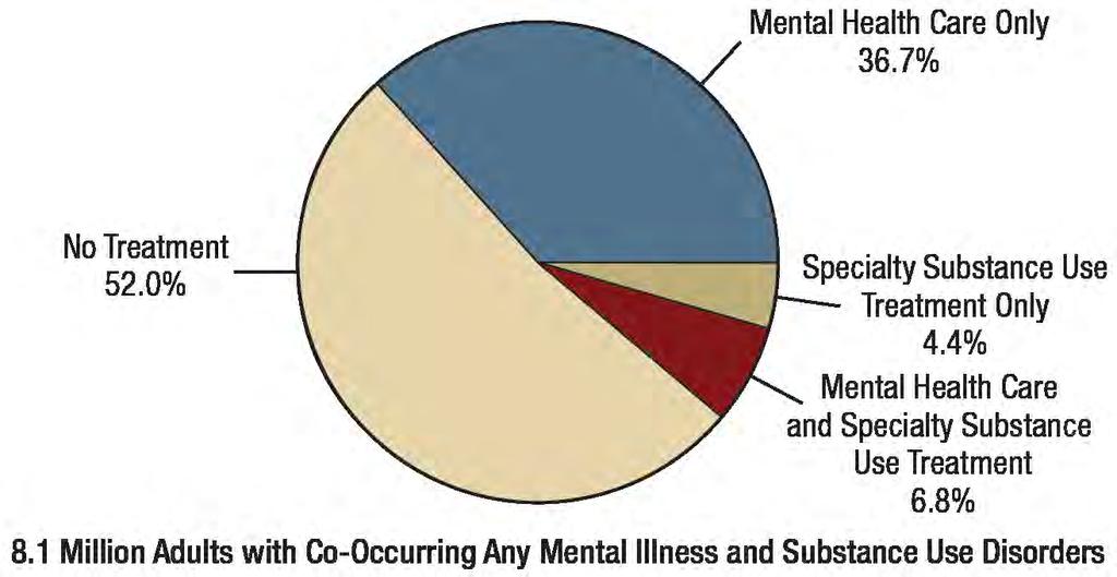 RECEIPT OF BEHAVIORAL HEALTH CARE IN ADULTS WHO HAD AMI & SUD Note: Mental health care is defined as having received inpatient care or outpatient
