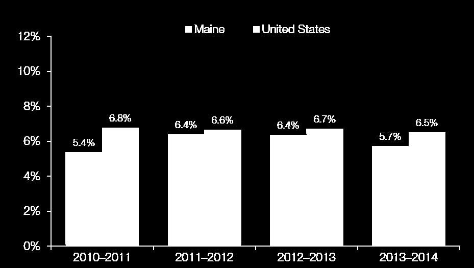Maine s percentage of alcohol dependence or abuse among