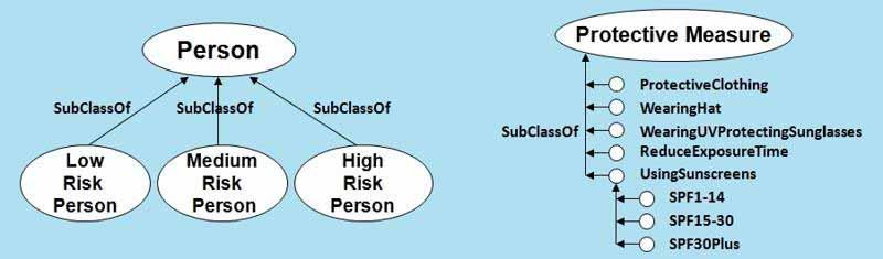 Sub-levels of Influencing Factor class. PersonalFactor class consists of a group of subclasses that represent personal related factors such as skin type, age, pre-existing conditions etc.