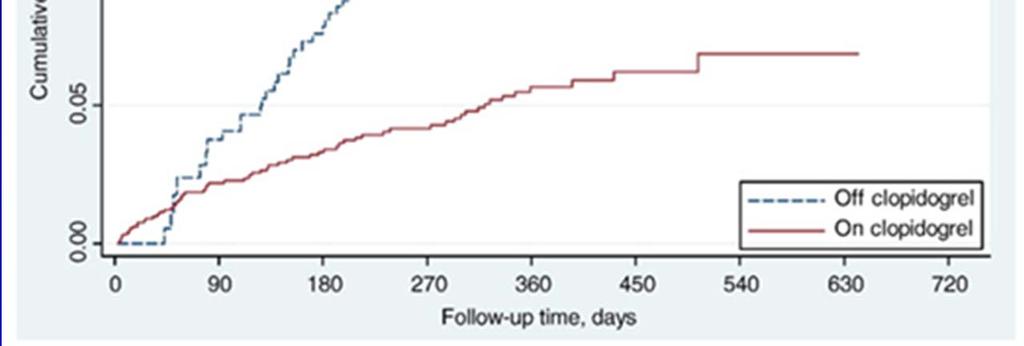 Clopidogrel and Long-Term Outcomes after Stent Implantation for Acute Coronary Syndrome Cumulative