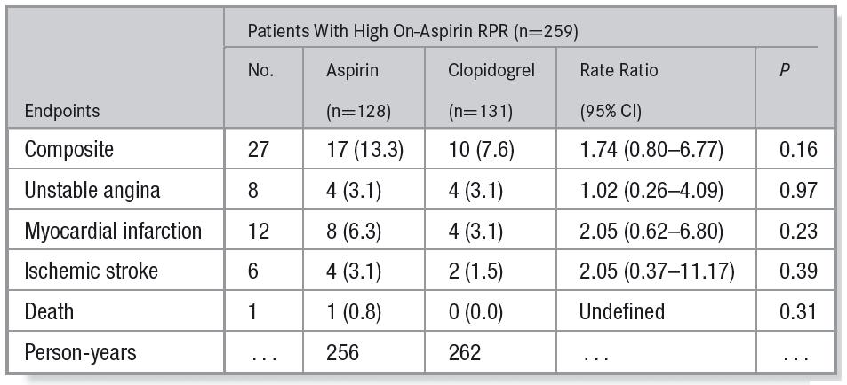Relation of HPR During Aspirin to Recurrent Ischemic Events in Stable