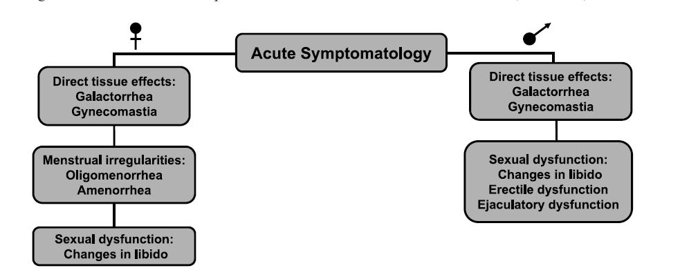 Acute symptomatic