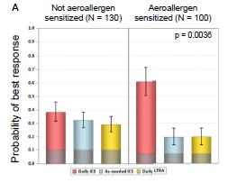 Aeroallergen Sensitization and Eosinophilia