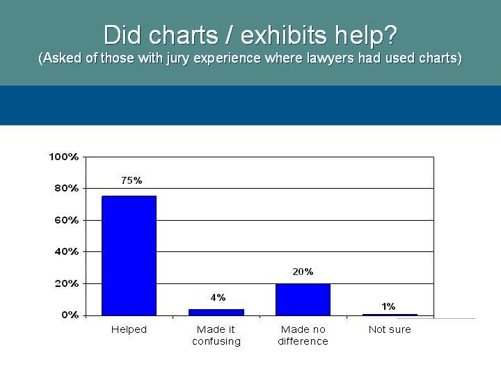 Objective results like those above are matched by more subjective ones, Do jurors appreciate the effort counsel will devote to creating demonstratives?