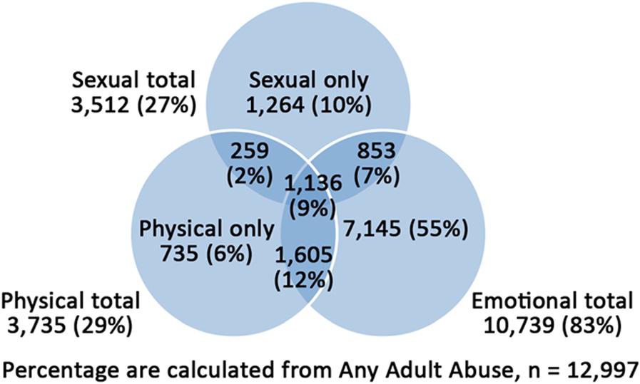 This shows great willingness to respond about abuse exposure. Furthermore, of those who reported one or more types of abuse, almost all (98%) also reported on the identity of the perpetrator.