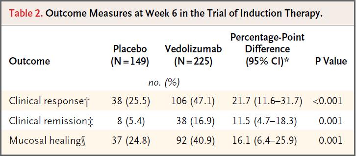 Vedolizumab for Induction of Remission in Adult