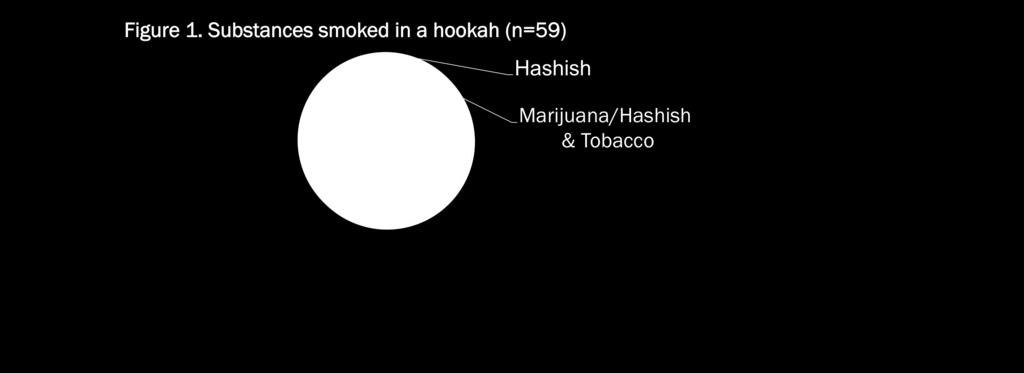 smoked in hookahs and other