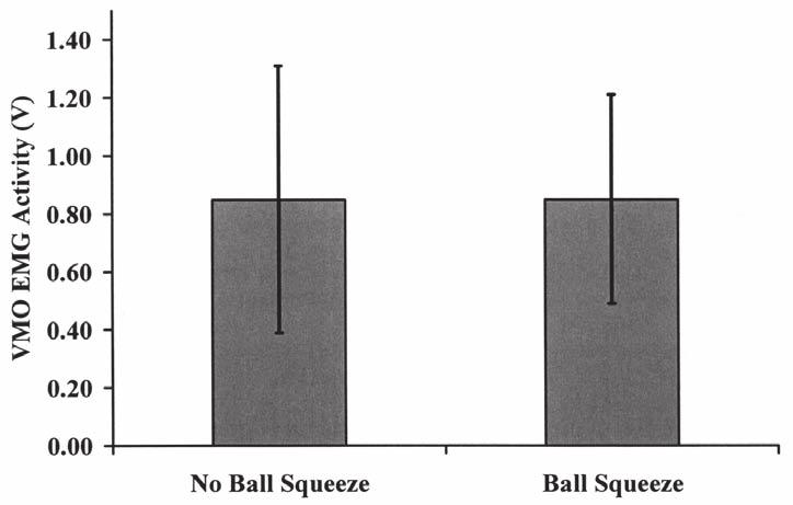 Dynamic Squat Exercise 201 Figure 2 Average VMO EMG amplitude during both ball conditions. Figure 3 VMO:VL ratio during both ball conditions.