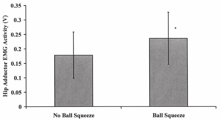 202 Boling et al Figure 4 Hip adduction activity during both ball conditions. Note: * P <.05.