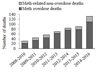 Methamphetamine-Related Deaths (3-Year Moving Averages),