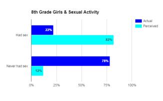 Middle School Girls - Sexual Activity Social Norms Is the external expectation norm correctly perceived?