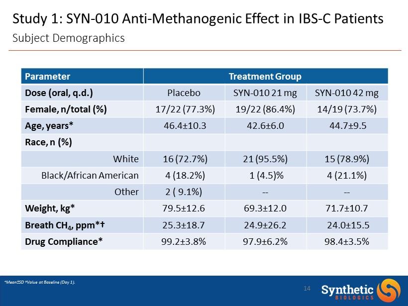 14 Study 1: SYN - 010 Anti - Methanogenic Effect in IBS - C Patients Subject Demographics Parameter Treatment Group Dose (oral, q.d.) Placebo SYN - 010 21 mg SYN - 010 42 mg Female, n/total (%) 17/22 (77.
