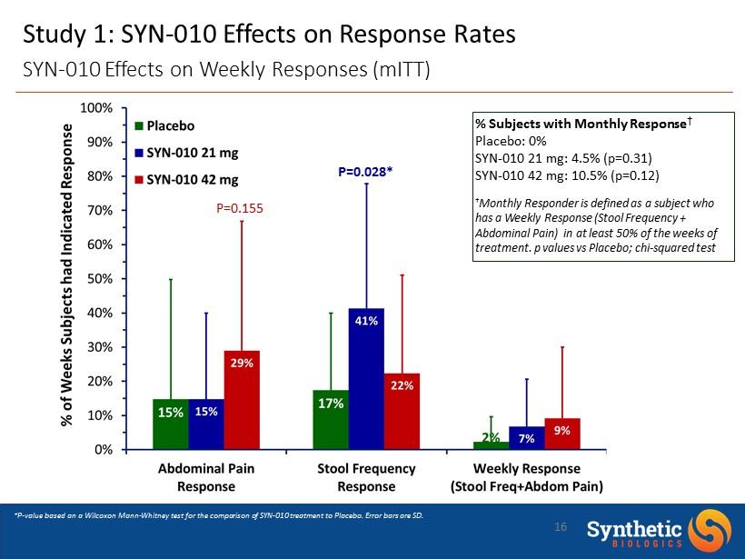 16 Study 1: SYN - 010 Effects on Response Rates SYN - 010 Effects on Weekly Responses ( mitt ) *P - value based an a Wilcoxon Mann - Whitney test for the comparison of SYN - 010 treatment to Placebo.