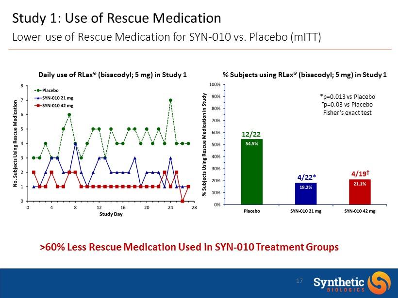 17 Study 1: Use of Rescue Medication Lower use of Rescue Medication for SYN - 010 vs. Placebo ( mitt ) *p=0.013 vs Placebo p =0.