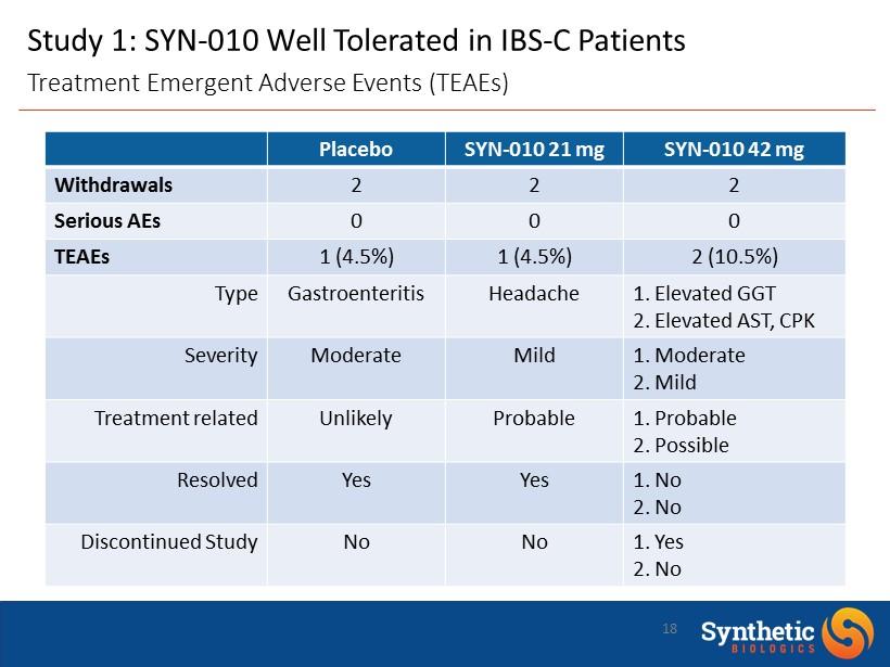 18 Study 1: SYN - 010 Well Tolerated in IBS - C Patients Treatment Emergent Adverse Events (TEAEs) Placebo SYN - 010 21 mg SYN - 010 42 mg Withdrawals 2 2 2 Serious AEs 0 0 0 TEAEs 1 (4.5%) 1 (4.