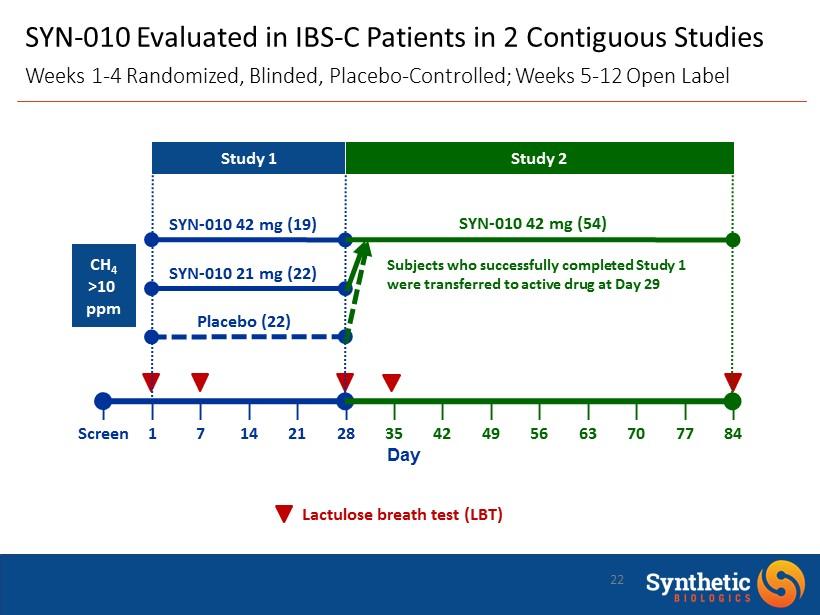 22 Subjects who successfully completed Study 1 were transferred to active drug at Day 29 SYN - 010 Evaluated in IBS - C Patients in 2 Contiguous Studies Weeks 1-4 Randomized, Blinded, Placebo -