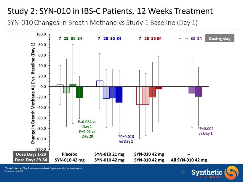 24 Study 2: SYN - 010 in IBS - C Patients, 12 Weeks Treatment SYN - 010 Changes in Breath Methane vs Study 1 Baseline (Day 1) 7 28 35 84 -- -- 35 84 7 28 35 84 7 28 35 84 *P=0.
