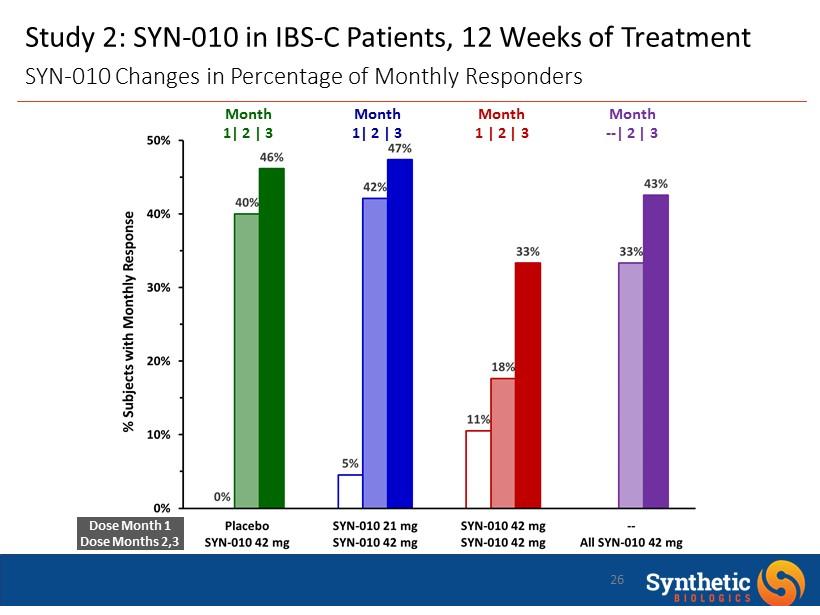 26 Study 2: SYN - 010 in IBS - C Patients, 12 Weeks of Treatment SYN - 010 Changes in Percentage