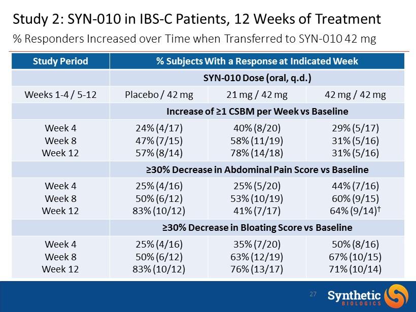 27 Study 2: SYN - 010 in IBS - C Patients, 12 Weeks of Treatment % Responders Increased over Time when Transferred to SYN - 010 42 mg Study Period % Subjects With a Response at Indicated Week SYN -