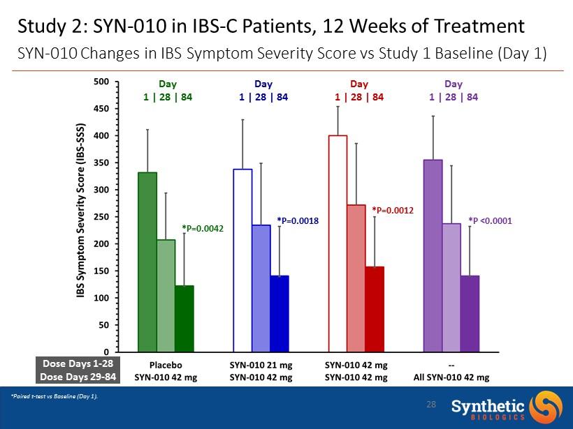 28 Study 2: SYN - 010 in IBS - C Patients, 12 Weeks of Treatment SYN - 010 Changes in IBS Symptom Severity Score vs Study 1 Baseline (Day 1) Dose