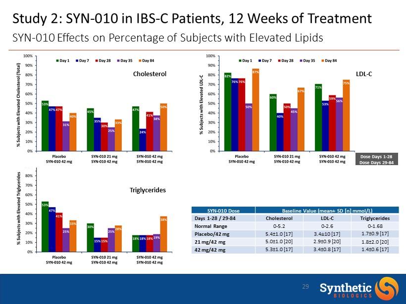 29 Study 2: SYN - 010 in IBS - C Patients, 12 Weeks of Treatment SYN - 010 Effects on Percentage of Subjects with Elevated Lipids Dose Days 1-28 Dose Days 29-84 Triglycerides Cholesterol LDL - C SYN