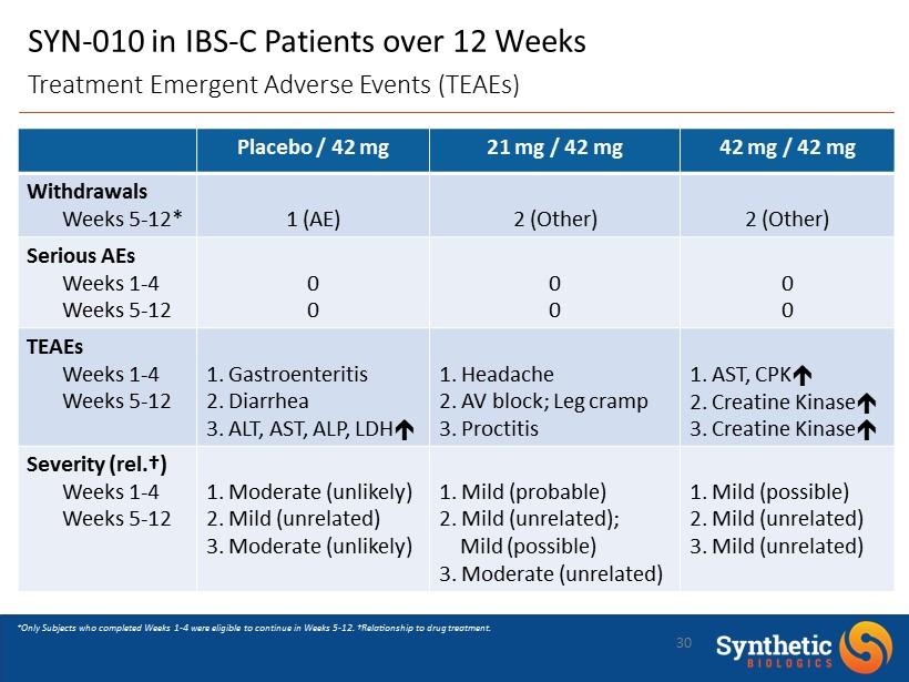 30 SYN - 010 in IBS - C Patients over 12 Weeks Treatment Emergent Adverse Events (TEAEs) Placebo / 42 mg 21 mg / 42 mg 42 mg / 42 mg Withdrawals Weeks 5-12* 1 (AE) 2 (Other) 2 (Other) Serious AEs