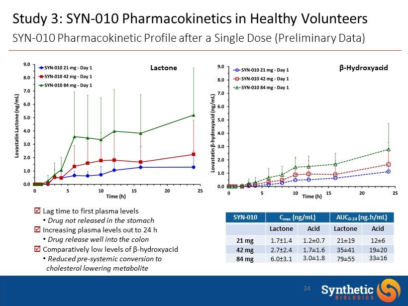 34 Study 3: SYN - 010 Pharmacokinetics in Healthy Volunteers SYN - 010 Pharmacokinetic Profile after a Single Dose (Preliminary Data) Lactone β - Hydroxyacid þ L ag time to first plasma levels Drug