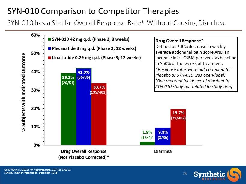 36 SYN - 010 Comparison to Competitor Therapies SYN - 010 has a Similar Overall Response Rate* Without Causing Diarrhea Drug Overall Response* Defined as 30% decrease in weekly average abdominal pain