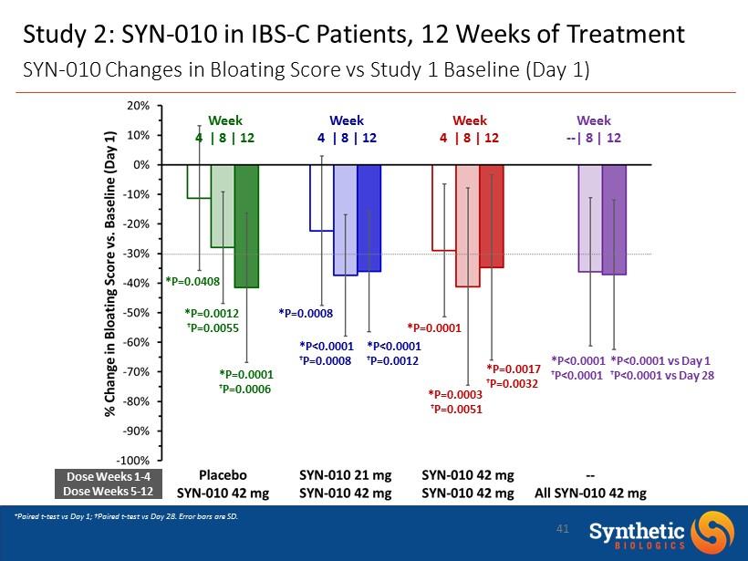 41 Study 2: SYN - 010 in IBS - C Patients, 12 Weeks of Treatment SYN - 010 Changes in Bloating Score vs Study 1 Baseline (Day 1) Week 4 8 12 Week 4 8 12 Week 4 8 12 Week -- 8 12 Dose Weeks 1-4 Dose