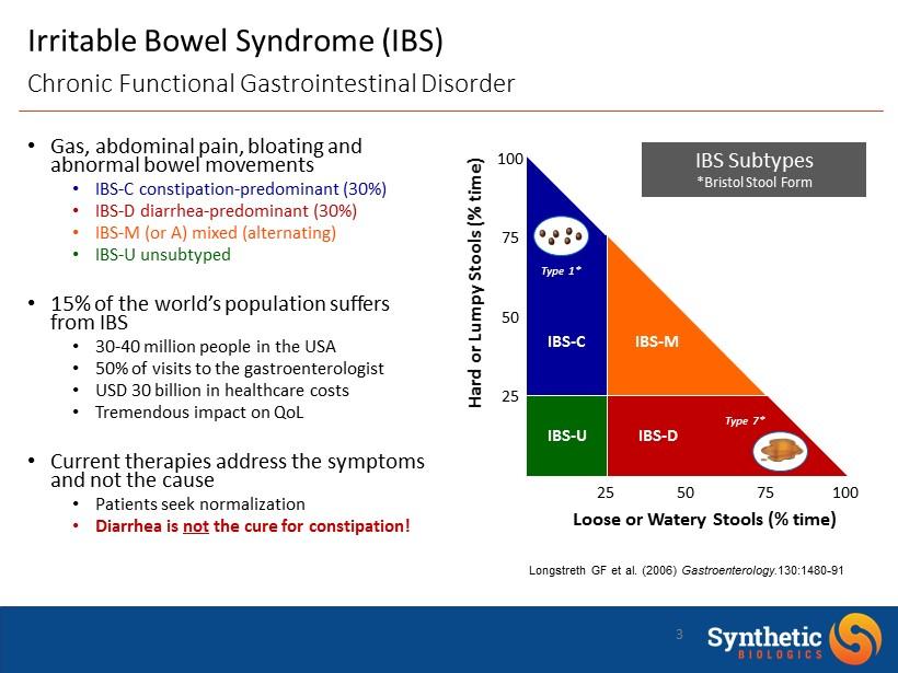 3 Gas, abdominal pain, bloating and abnormal bowel movements IBS - C constipation - predominant (30%) IBS - D diarrhea - predominant (30%) IBS - M (or A) mixed (alternating) IBS - U unsubtyped 15% of
