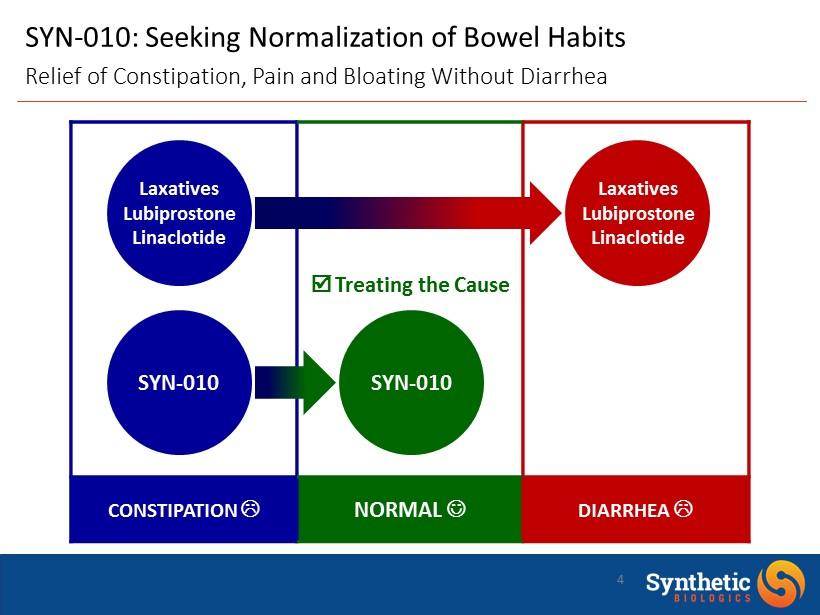 4 CONSTIPATION L NORMAL J DIARRHEA L SYN - 010: Seeking Normalization of Bowel Habits Relief of Constipation, Pain and Bloating