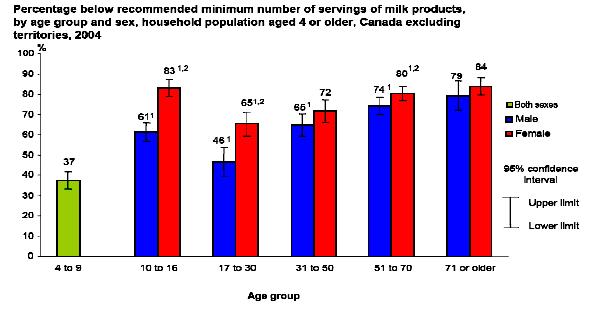 Milk Intakes by Canadians Percentage below recommended minimum number of servings of milk products, by age group and sex,