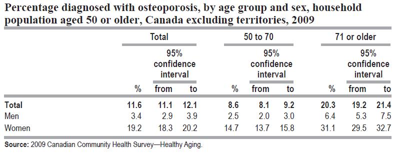 Community residents Osteoporosis in Canada Risk factors: female, aboriginal, income below 5 th quintile, underweight.