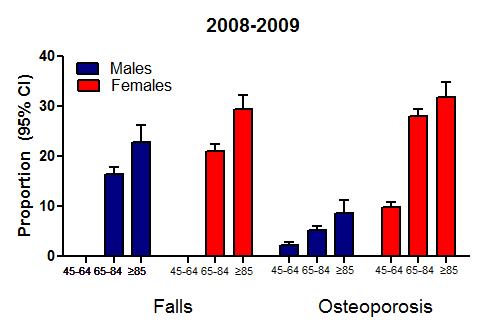 Falls and Osteoporosis in Canada CCHS community