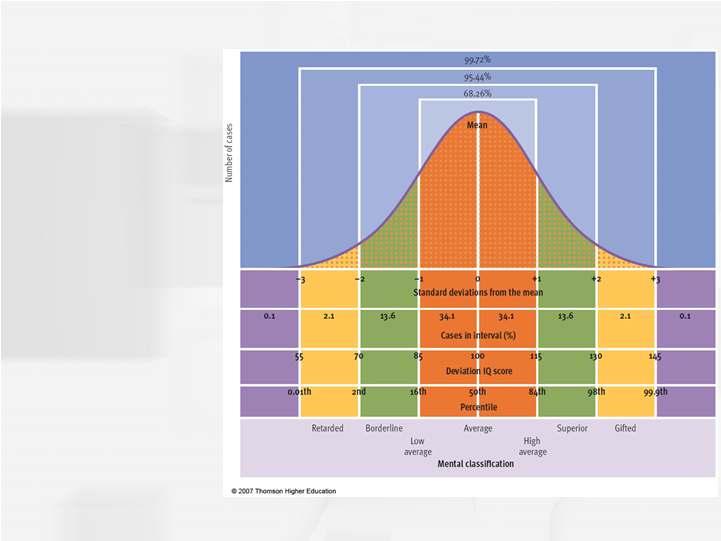 The Normal Distribution The Normal Distribution: symmetric, bell-shaped curve that represents the pattern in which many characteristics are dispersed in the